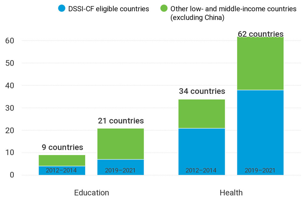 تعداد کشورهایی که در مقایسه با بخش‌های منتخب، پول بیشتری را برای بدهی خرج می‌کنند، 2019-2021 در مقابل.  2012–2014.